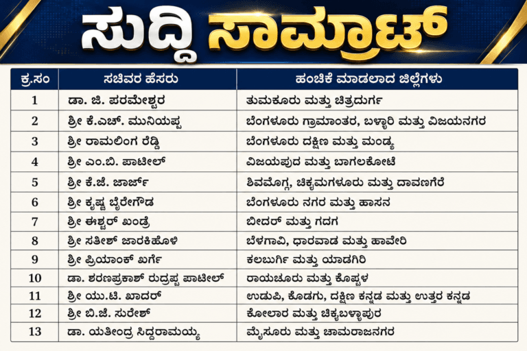 ಕರ್ನಾಟಕ ನೂತನ ಜಿಲ್ಲಾ ಉಸ್ತುವಾರಿ ಸಚಿವರ ಪಟ್ಟಿ 2026. ಮುಖ್ಯಮಂತ್ರಿ ಡಿ.ಕೆ. ಶಿವಕುಮಾರ್, ಉಪಮುಖ್ಯಮಂತ್ರಿ ಡಾ. ಜಿ. ಪರಮೇಶ್ವರ್, ಸಚಿವ ಪ್ರಿಯಾಂಕ್ ಖರ್ಗೆ, ಕೆ.ಎಚ್. ಮುನಿಯಪ್ಪ ಸೇರಿ 13 ಸಚಿವರಿಗೆ ಜಿಲ್ಲೆ ಹಂಚಿಕೆ ಆದೇಶ. ತುಮಕೂರು, ಕಲಬುರಗಿ, ಬೆಂಗಳೂರು, ಮೈಸೂರು ಜಿಲ್ಲೆಗಳ ಉಸ್ತುವಾರಿ ಸಚಿವರ ವಿವರ