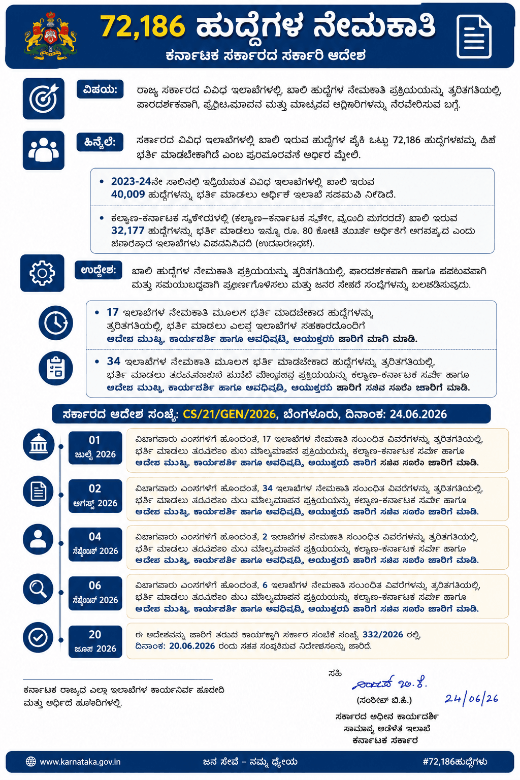 ಕರ್ನಾಟಕ 72,186 ಸರ್ಕಾರಿ ಹುದ್ದೆಗಳ ನೇಮಕಾತಿ 2026: 6 ತಿಂಗಳಲ್ಲಿ ಭರ್ತಿಗೆ ಸರ್ಕಾರದ ಮಾಸ್ಟರ್ ಪ್ಲಾನ್ ಕರ್ನಾಟಕ ಸರ್ಕಾರ 72186 ಸರ್ಕಾರಿ ಹುದ್ದೆಗಳ ನೇಮಕಾತಿ 2026 ಅಧಿಕೃತ ಆದೇಶ. 40,009 ಹುದ್ದೆಗಳು, ಕಲ್ಯಾಣ ಕರ್ನಾಟಕ 32,177 ಹುದ್ದೆಗಳು. 17 ಇಲಾಖೆ ನೇರ ನೇಮಕಾತಿ, 34 ಇಲಾಖೆ ಖಾಲಿ ಹುದ್ದೆ ಭರ್ತಿ. ಜುಲೈ 2026 ರಿಂದ 6 ತಿಂಗಳಲ್ಲಿ ನೇಮಕಾತಿ ಪೂರ್ಣ. ಆದೇಶ ಸಂಖ್ಯೆ CS/21/GEN/2026