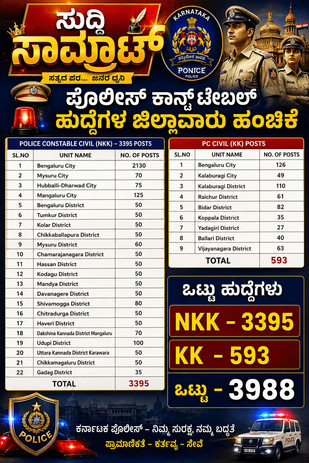 KSP 3988 ಕಾನ್ಸ್ಟೇಬಲ್ ಹುದ್ದೆ: ಜಿಲ್ಲಾವಾರು ಹಂಚಿಕೆ ಪಟ್ಟಿ 2026