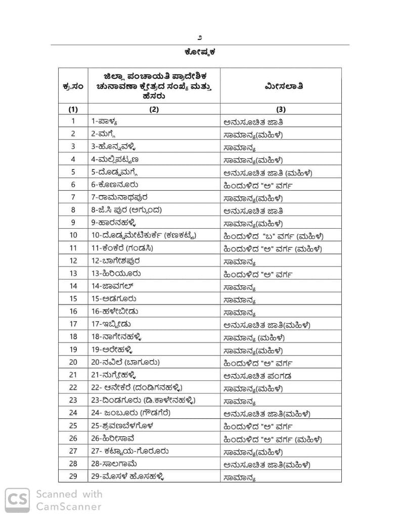 Hassan Zilla Panchayat Reservation List 2026: ಹಾಸನ ಜಿ.ಪಂ 38 ಕ್ಷೇತ್ರಗಳ ಮೀಸಲು ಪಟ್ಟಿ ಪ್ರಕಟ! Hassan Zilla Panchayat Reservation List 2026: ಹಾಸನ ಜಿ.ಪಂ 38 ಕ್ಷೇತ್ರಗಳ ಮೀಸಲು ಪಟ್ಟಿ ಪ್ರಕಟ!